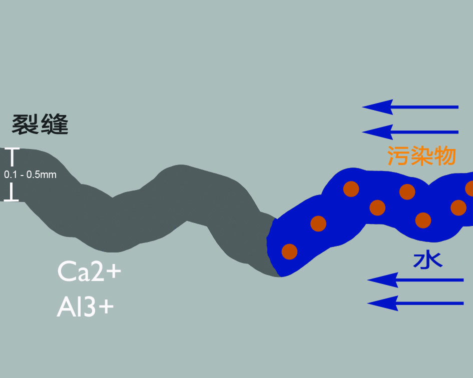 PENETRON ADMIX added to concrete